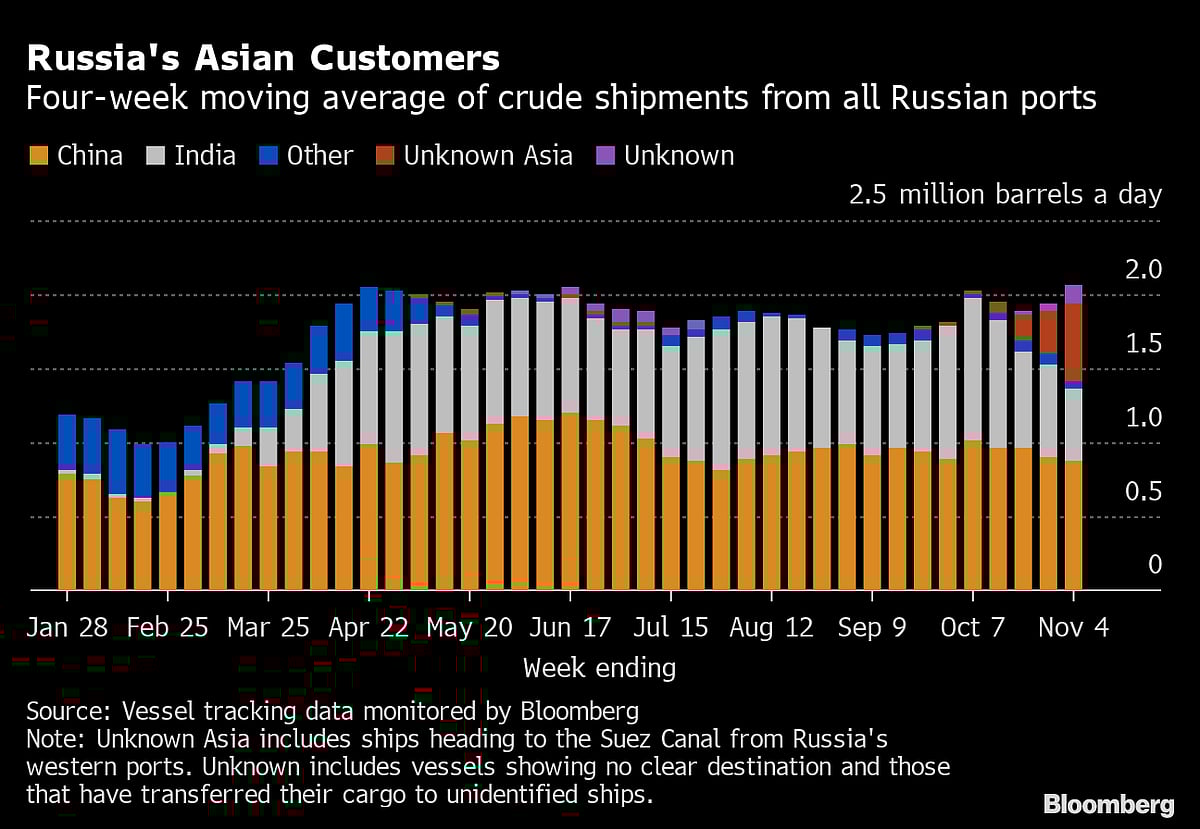 Russia’s Crude Shipments Hit Five-Month High Before Sanctions