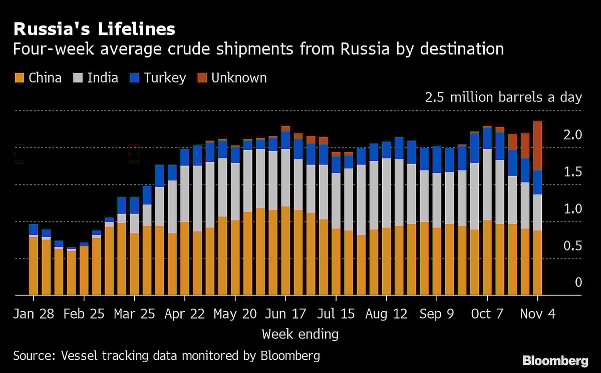 Russia’s Crude Shipments Hit Five-Month High Before Sanctions