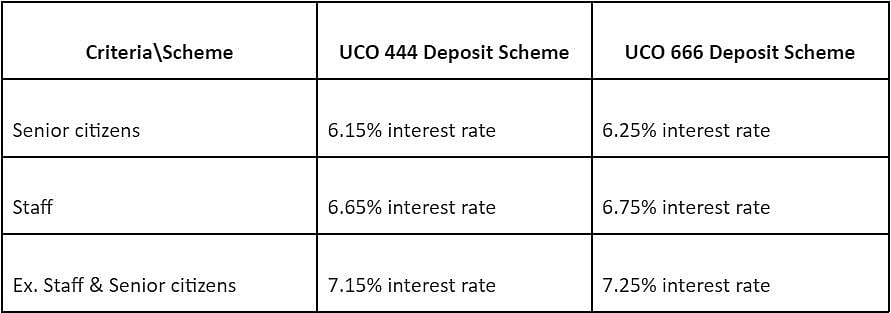 <div class="paragraphs"><p>UCO Deposit Scheme</p></div>