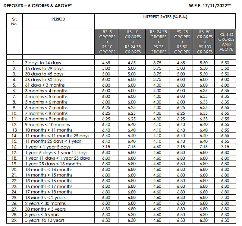 <div class="paragraphs"><p>Axis Bank FD Interest Rates For Regular Customers On Deposits More Than ₹5 Crore Source: axisbank.com</p></div>