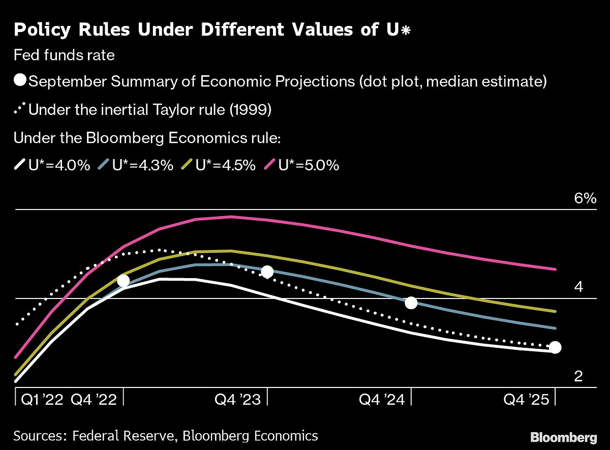 What If The Fed Has To Take Rates Up To 6%?