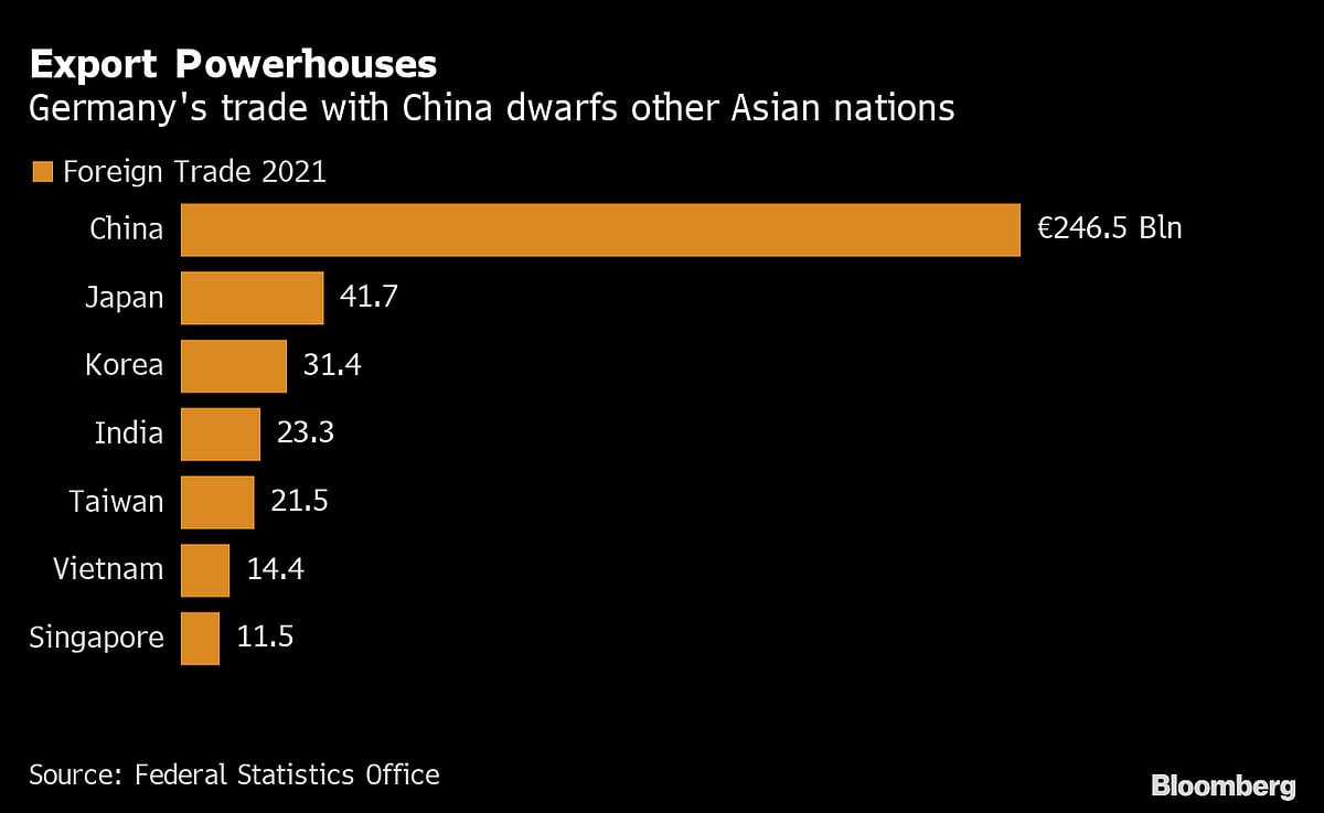 Germany Shifting Asian Focus in Bid to Reduce Reliance on China