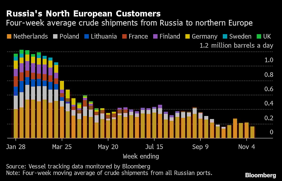 The Great Russian Oil Switch Is Gathering Momentum