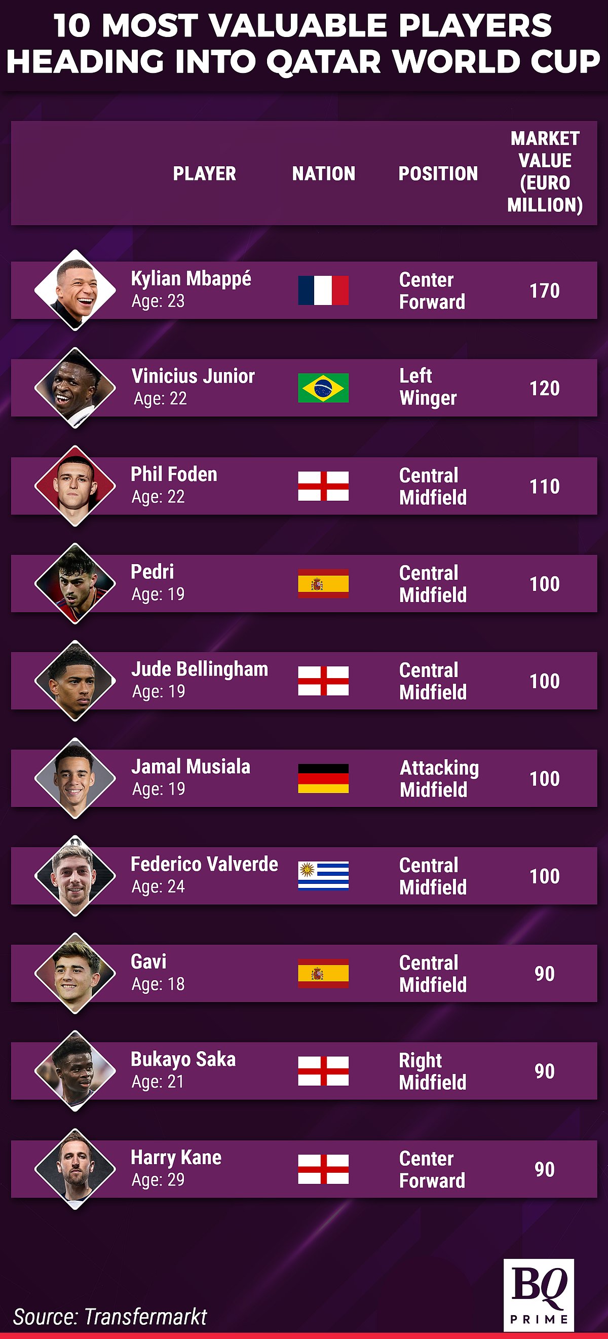 <div class="paragraphs"><p>Most valuable players heading into Qatar World Cup. (Source: BQ Prime)</p></div>