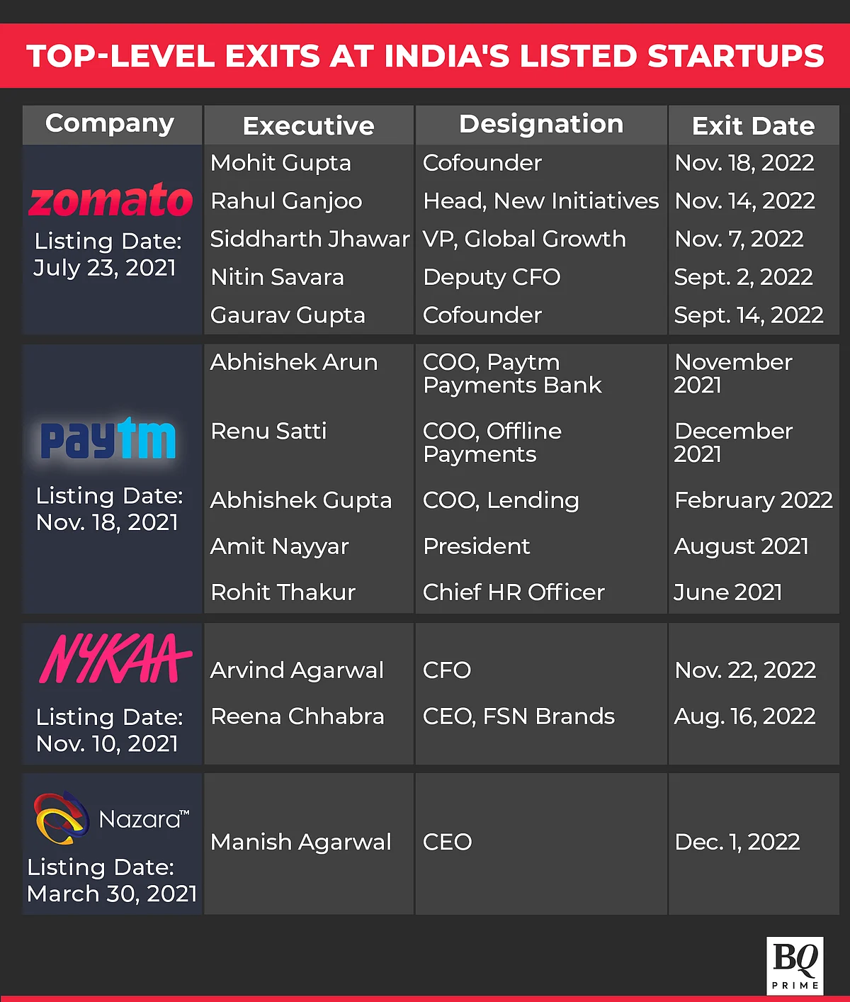 The Top-Level 'Techxodus' At India’s Listed Startups