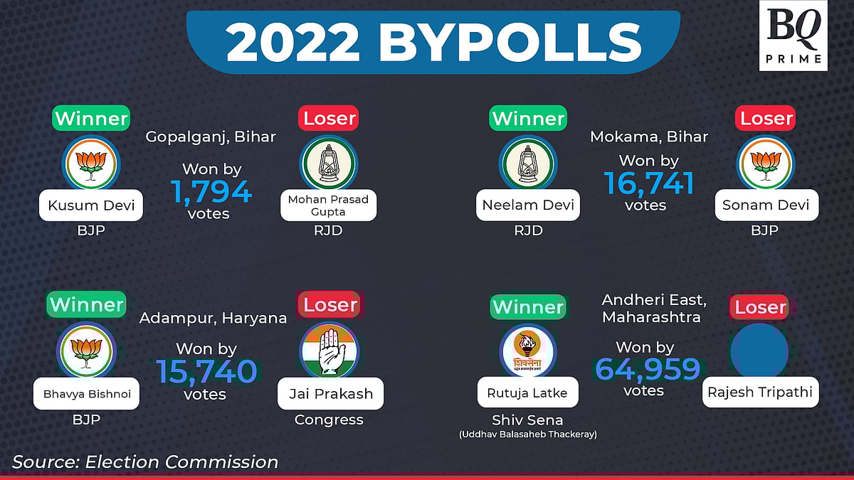 BJP Secures Four Seats In Assembly Bypolls 2022
