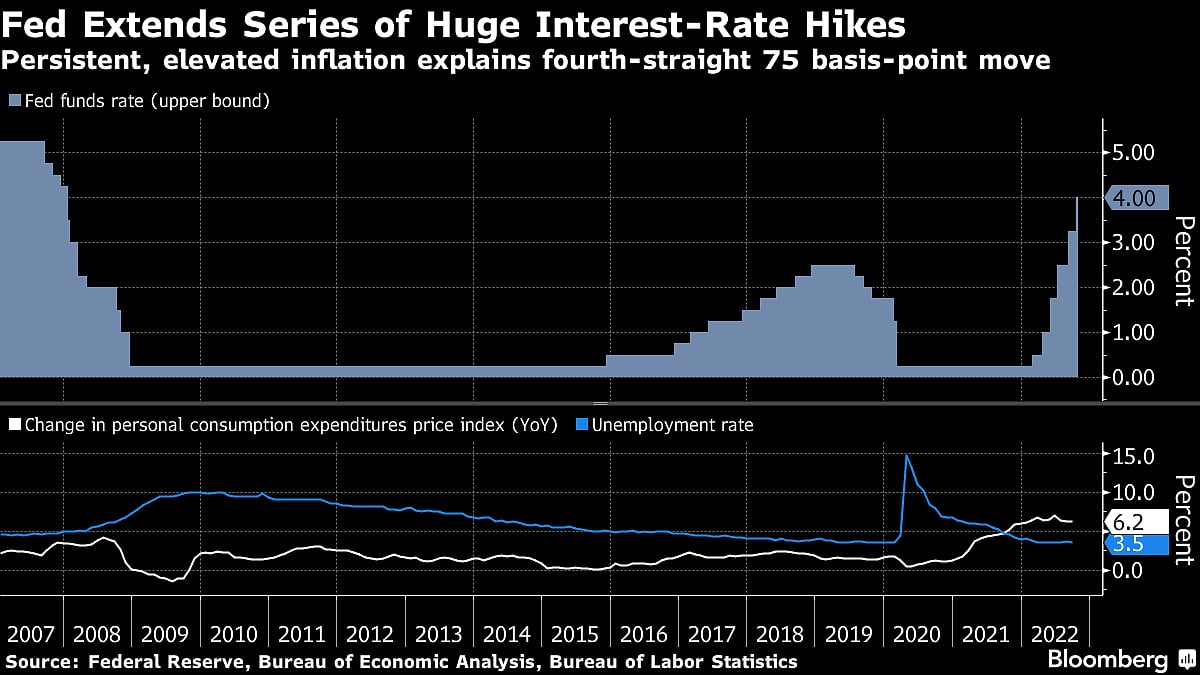Fed Officials Eye Further Rate Hikes, With Possible Peak Above 5%