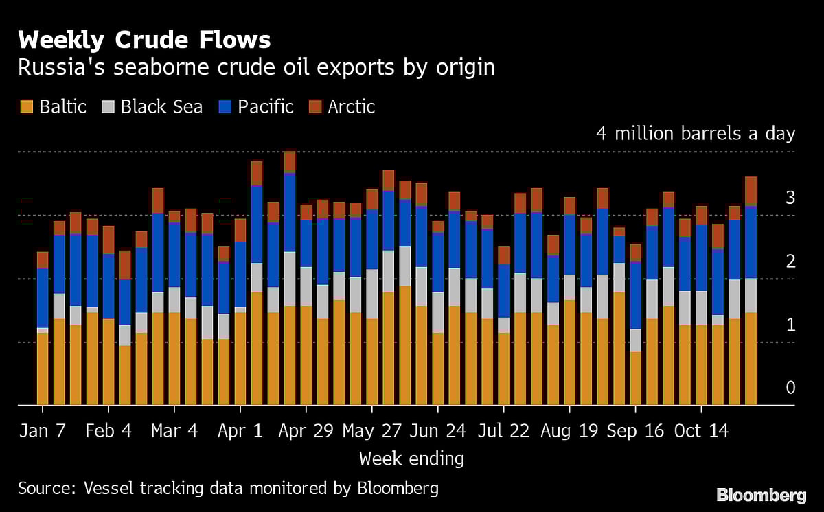 Russia’s Crude Shipments Hit Five-Month High Before Sanctions