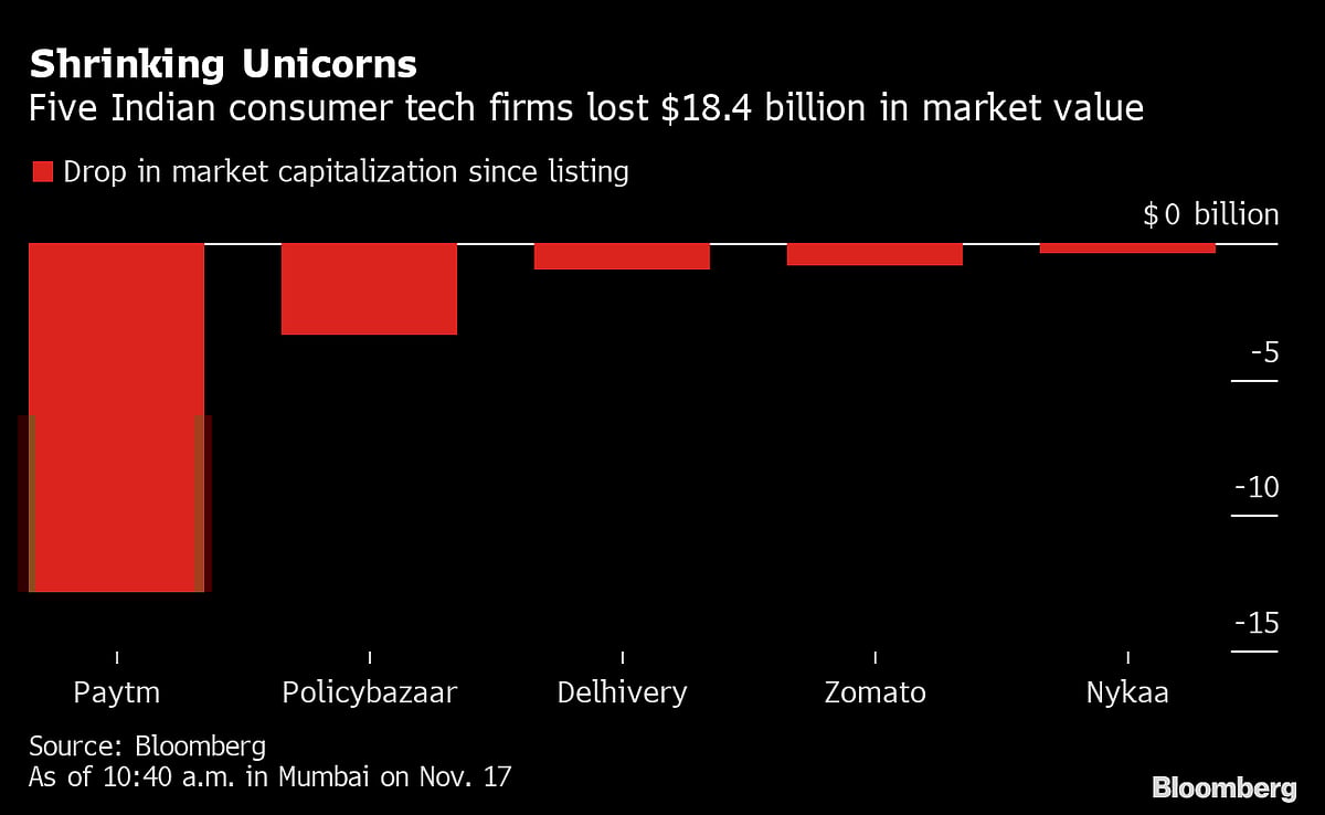 An $18 Billion Wipeout Is Harsh Reality of Five Famed India IPOs