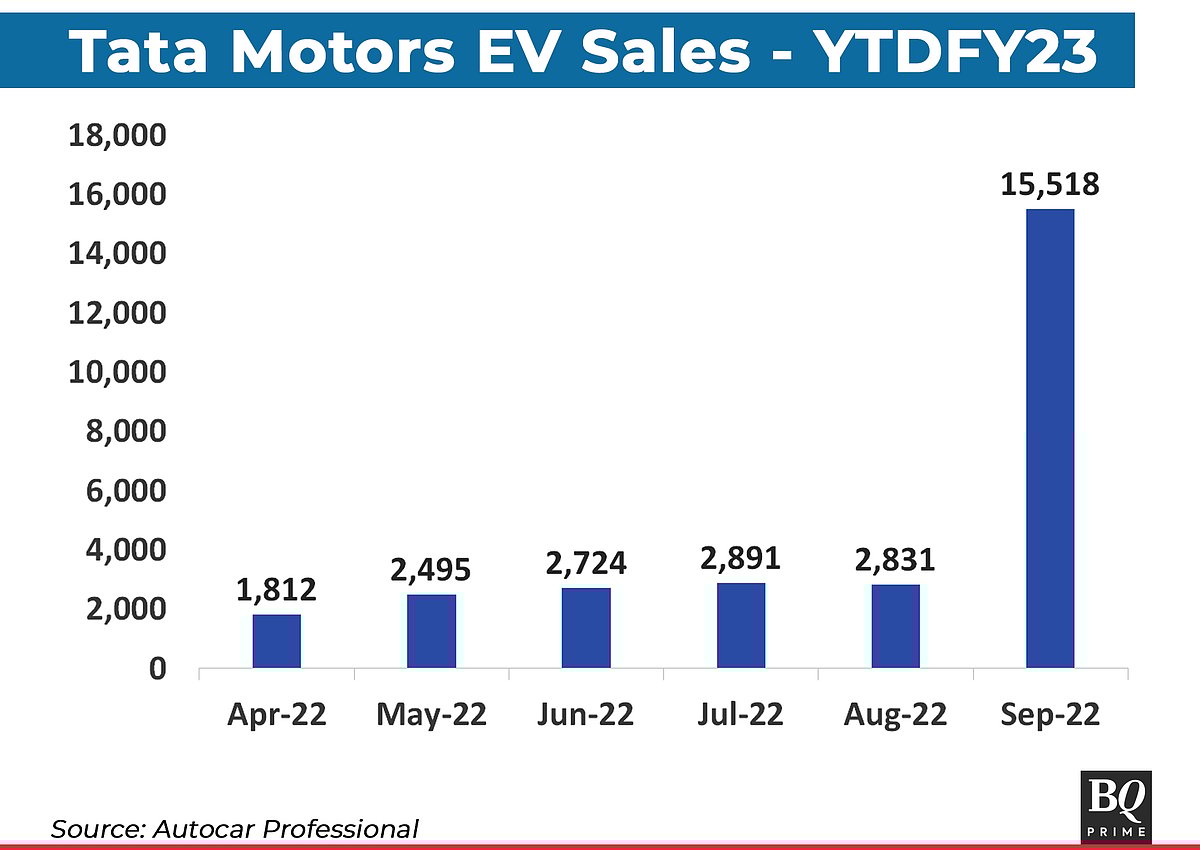 <div class="paragraphs"><p>Tata Motors EV Sales - YTD</p></div>