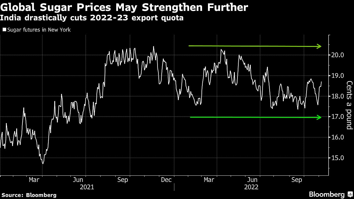 India’s Move to Slash Sugar Export Quota to Tighten World Supply