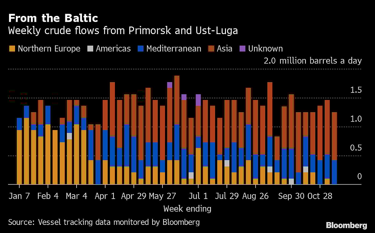 The Great Russian Oil Switch Is Gathering Momentum