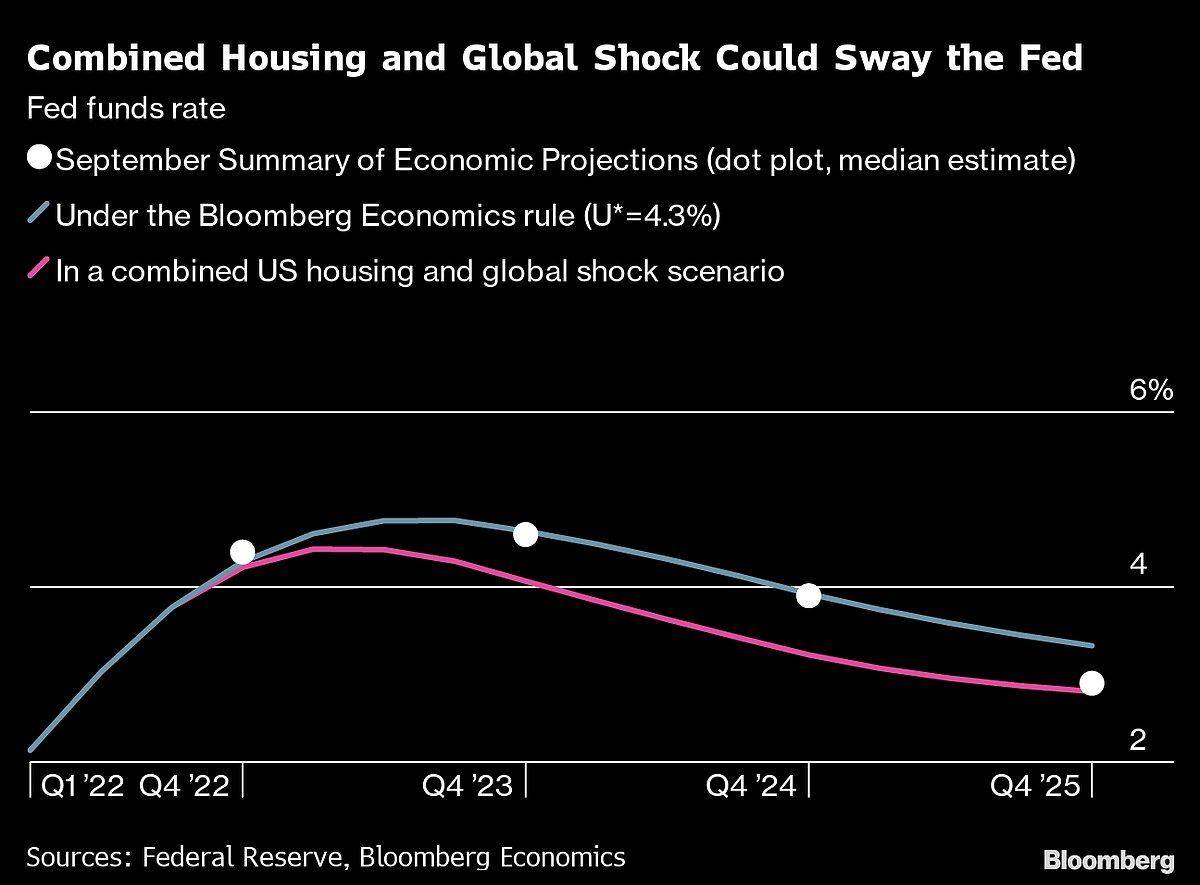 What If The Fed Has To Take Rates Up To 6%?
