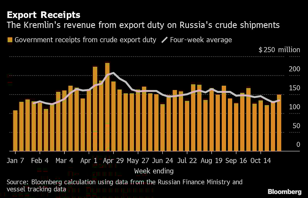 Russia’s Crude Shipments Hit Five-Month High Before Sanctions