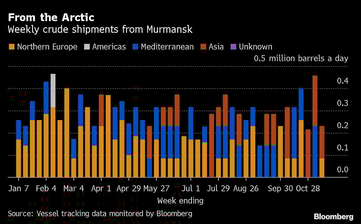 The Great Russian Oil Switch Is Gathering Momentum