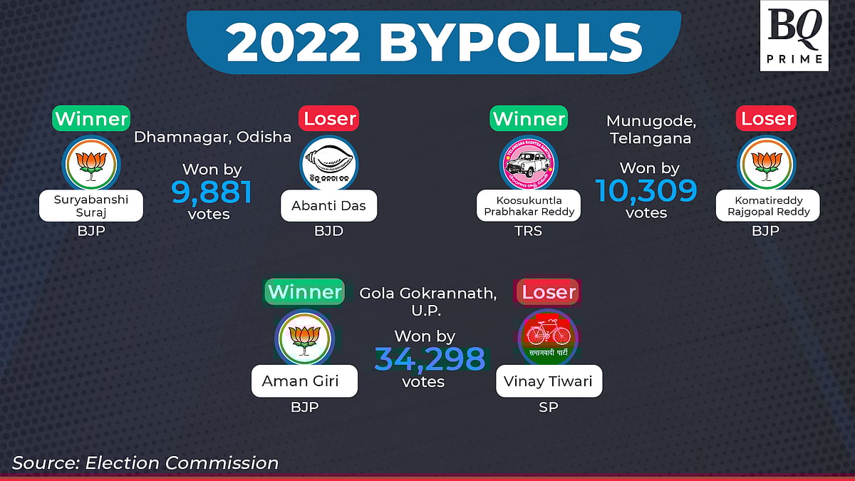 BJP Secures Four Seats In Assembly Bypolls 2022