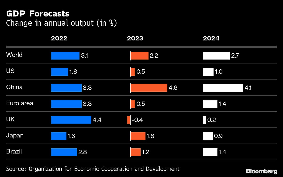 Charting the Global Economy: OECD Raises Inflation Forecast