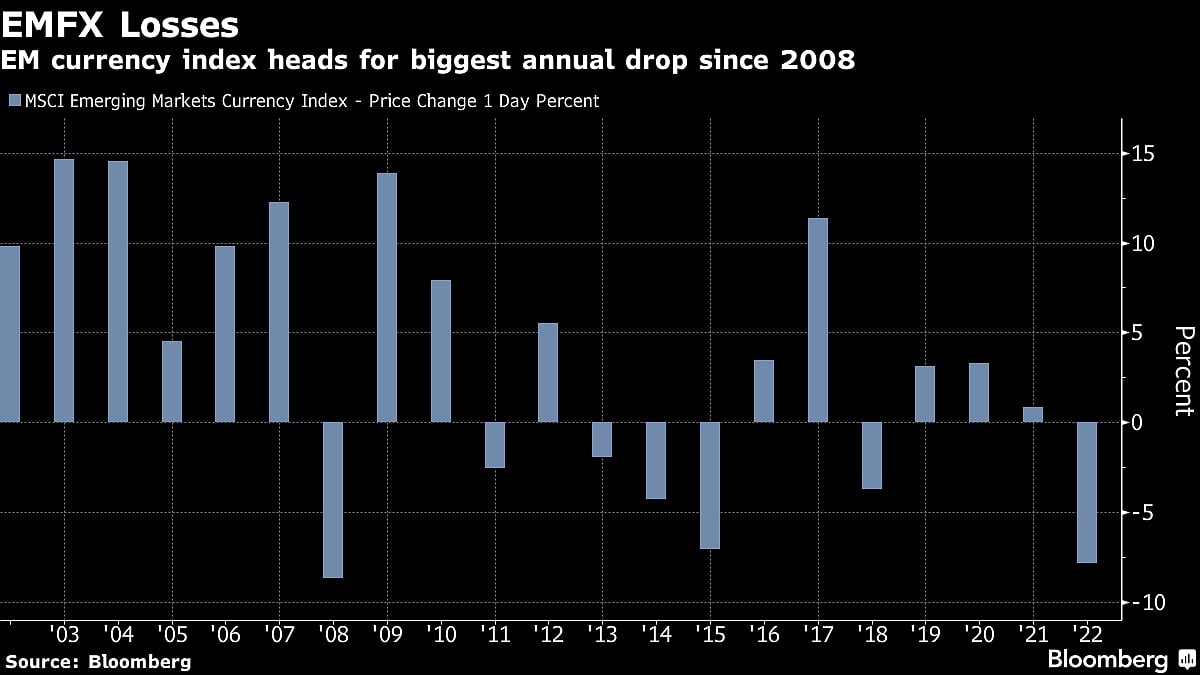 Citi, Morgan Stanley End Bearishness on Emerging Currencies