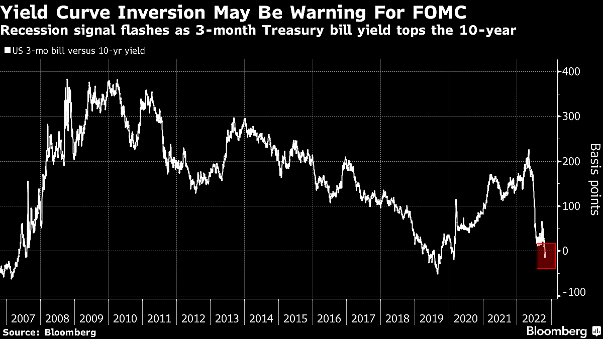 Fed To Hike Big Again And Open Door To Downshift: Decision Guide