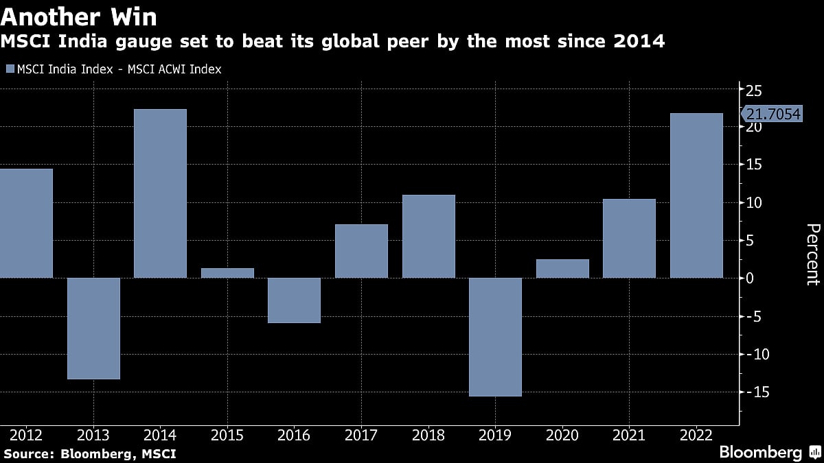 World-Beating India Stocks Cement Haven Status With New Record