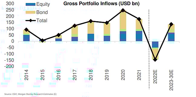 Morgan Stanley predicts capital inflows will resume in 2023 after China’s first foreign portfolio outflows in over two decades this year.Source: Morgan Stanley
