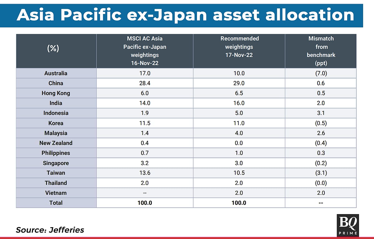 Fund Managers Begin To Raise Weight On China: Here's What It Could Mean For India