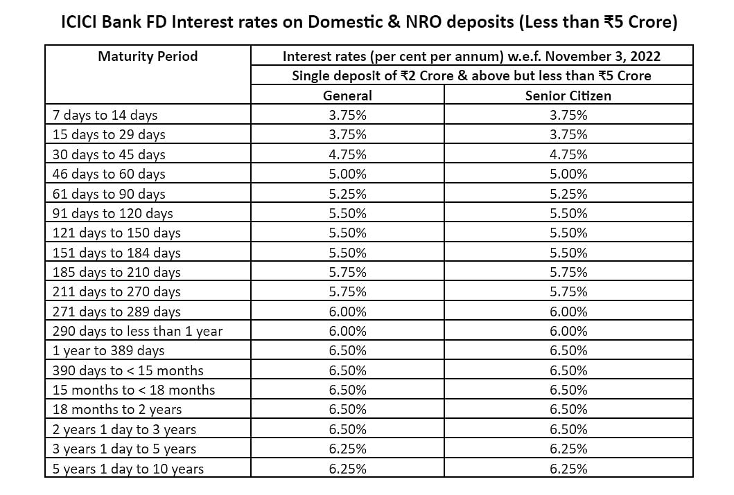ICICI Bank Revises Interest Rates On Fixed Deposits; Earn Upto 6.25%