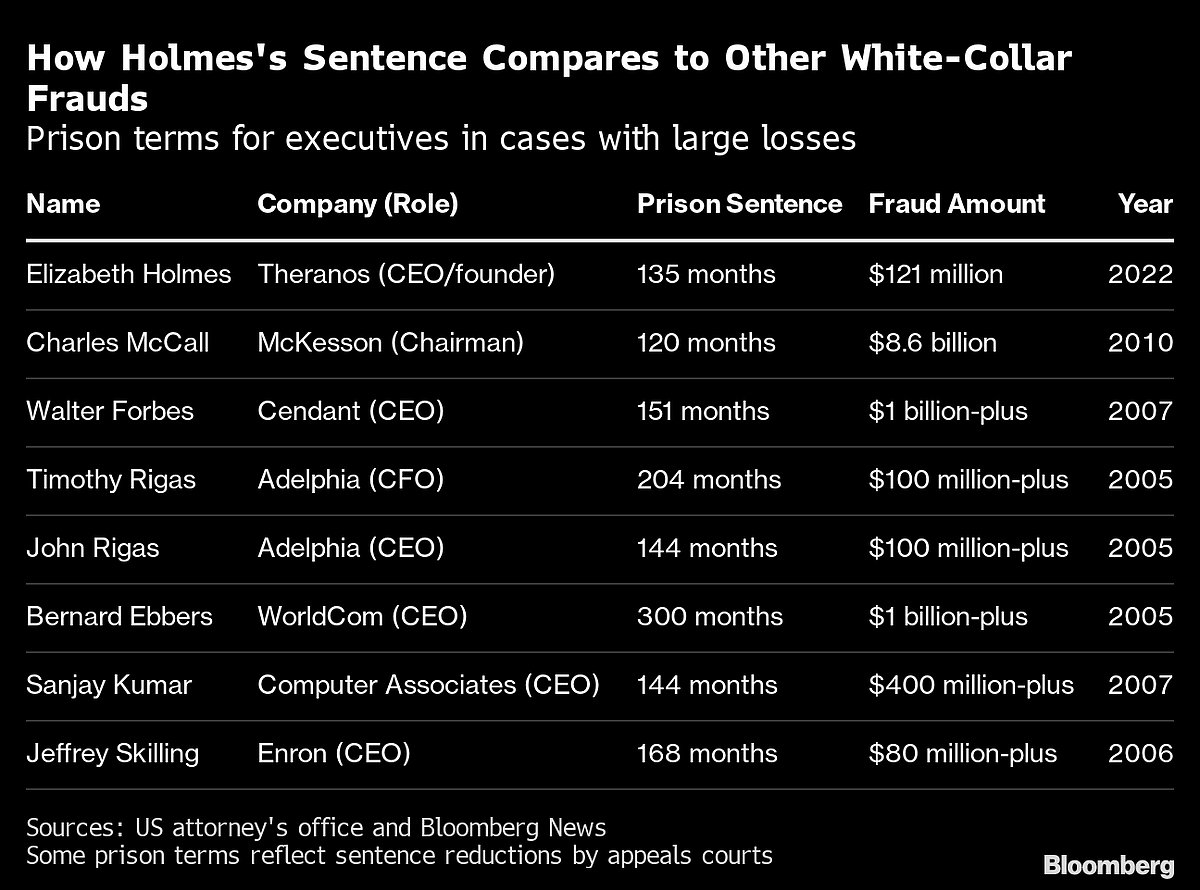 Elizabeth Holmes Sentenced To 11 Years For Theranos Fraud