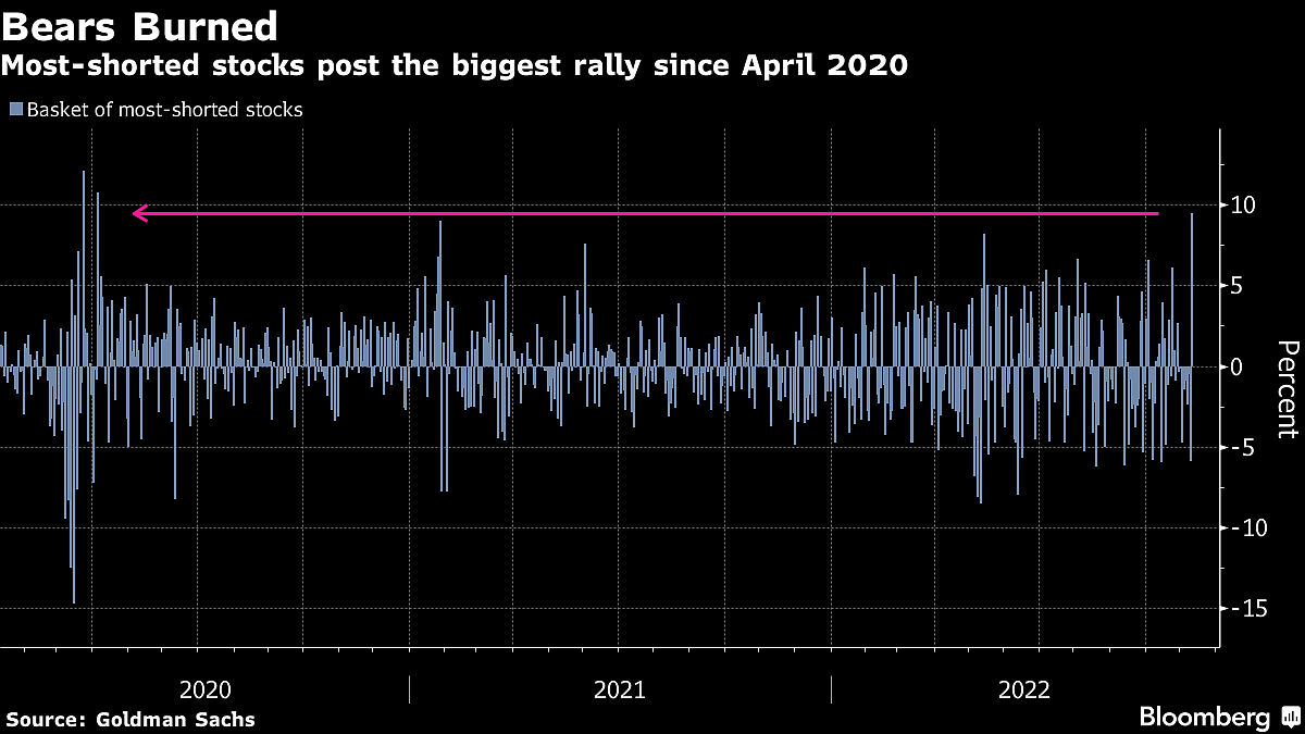 Stocks Skyrocket in Best Post-CPI Day on Record: Markets Wrap