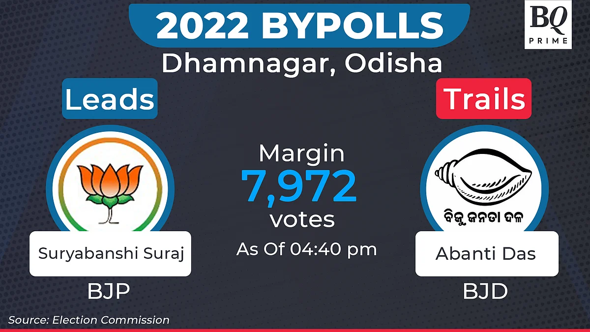 Assembly Bypoll Results: BJP Secures Four Seats; INC Loses One Seat