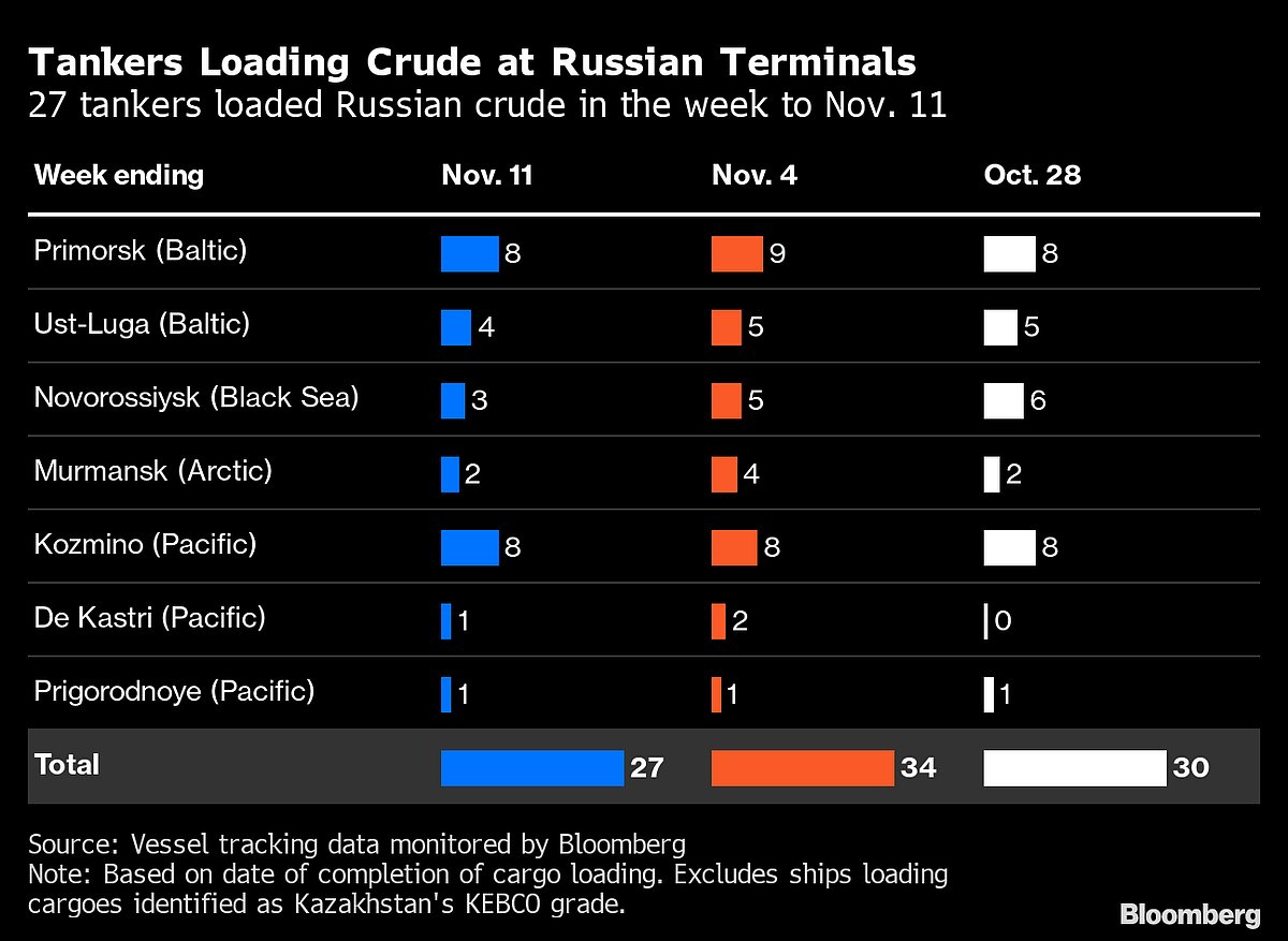 The Great Russian Oil Switch Is Gathering Momentum
