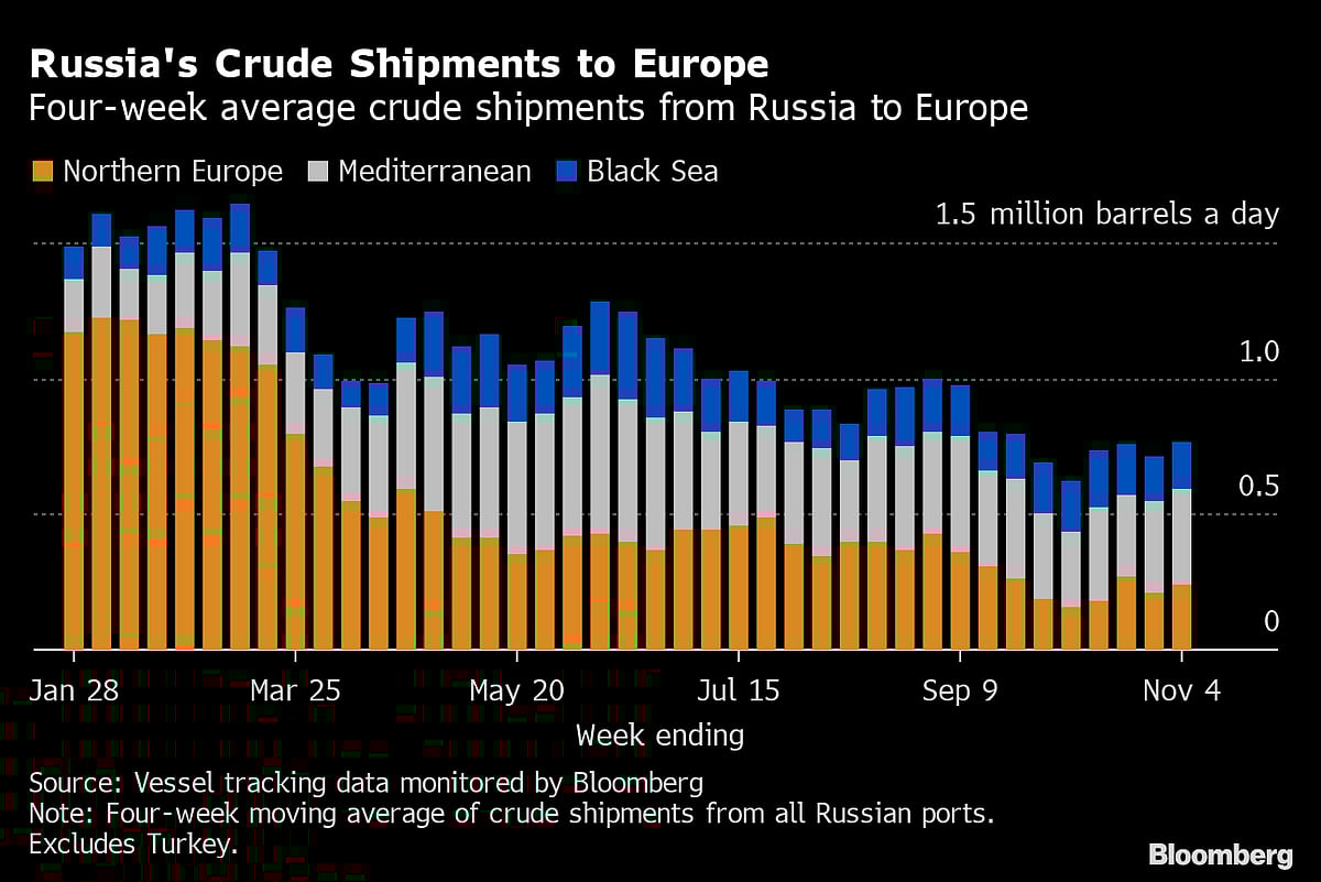 Russia’s Crude Shipments Hit Five-Month High Before Sanctions