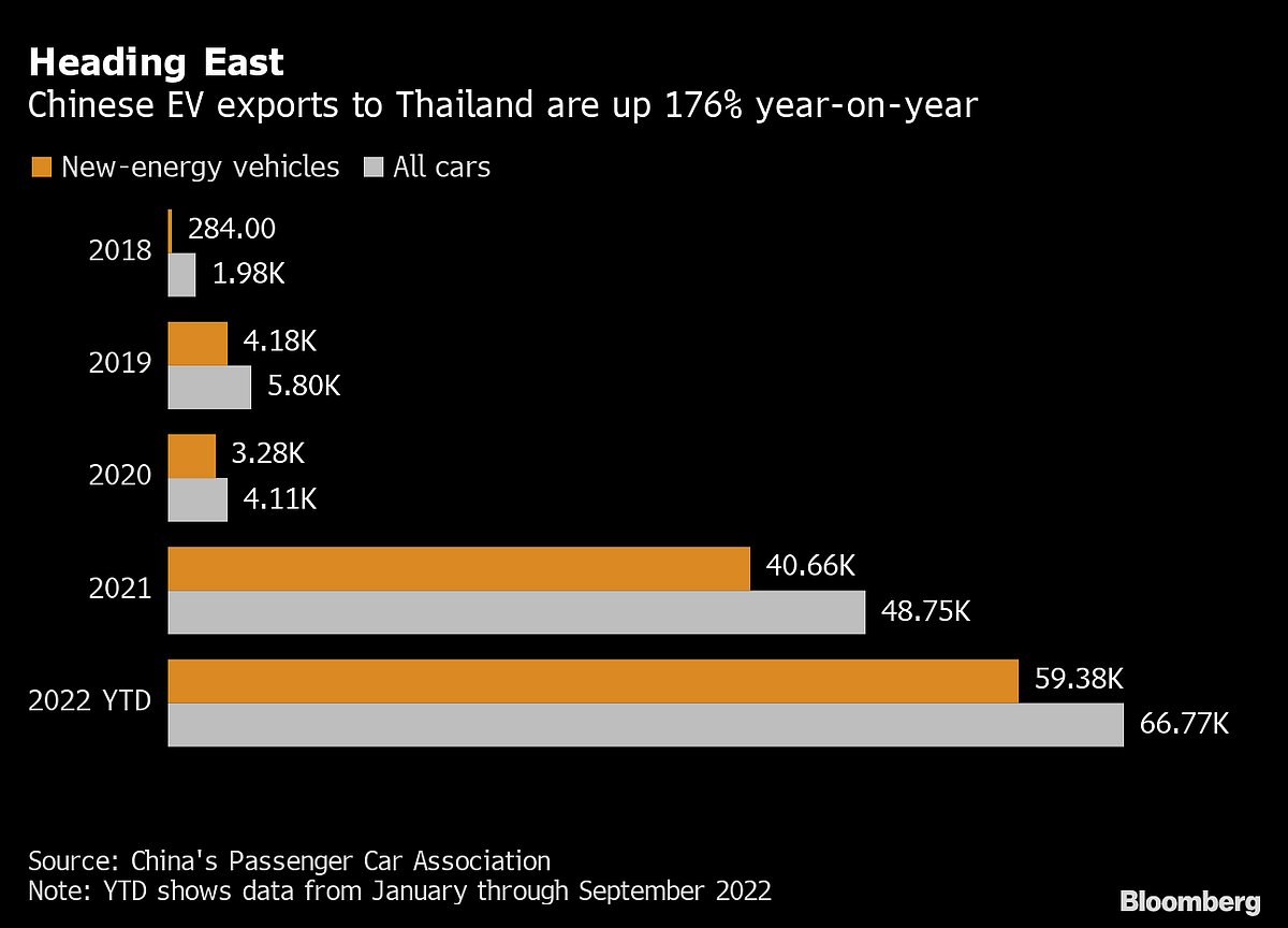China’s Electric Carmakers Eye Thailand In Next Sales Push