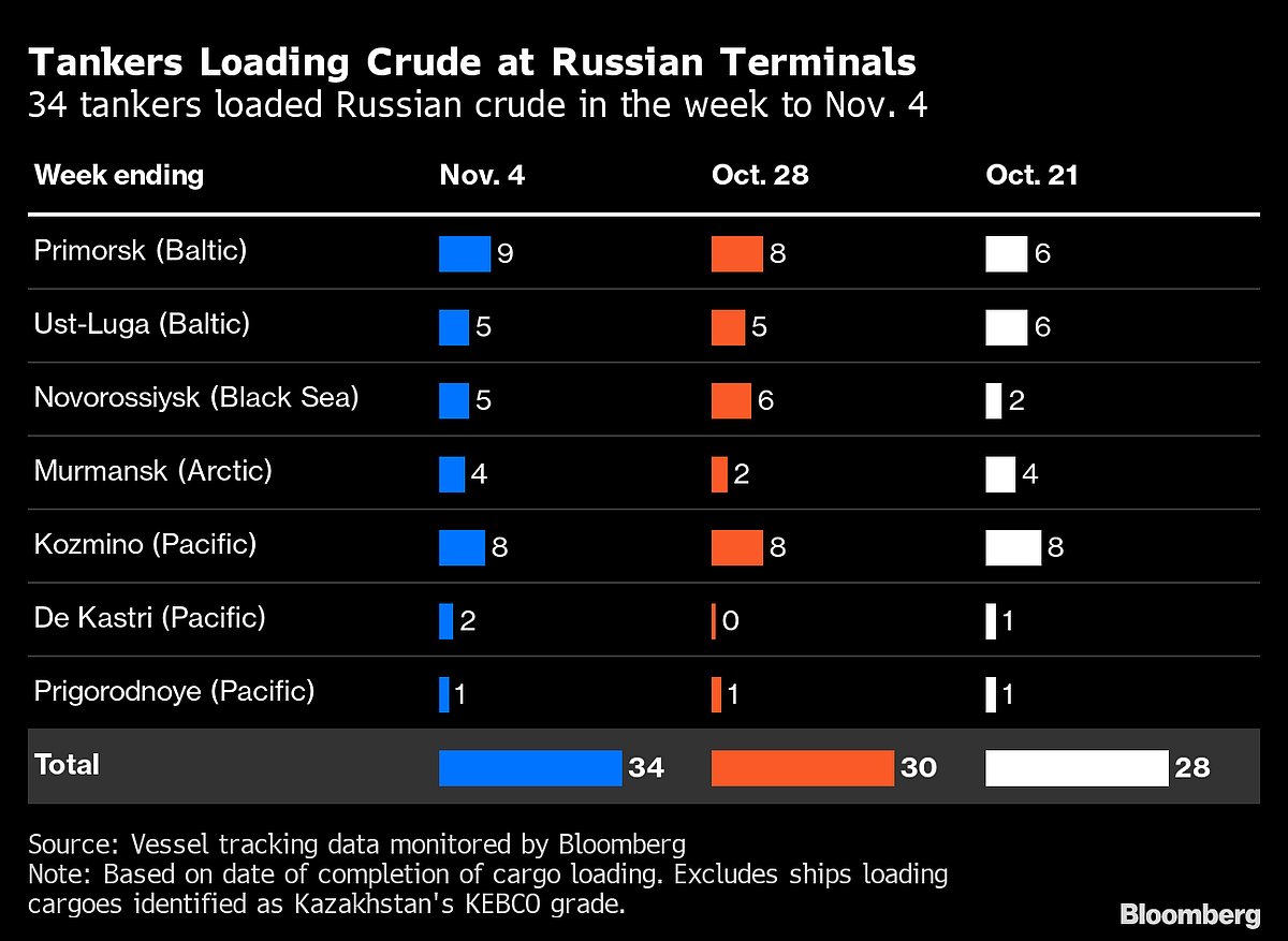 Russia’s Crude Shipments Hit Five-Month High Before Sanctions