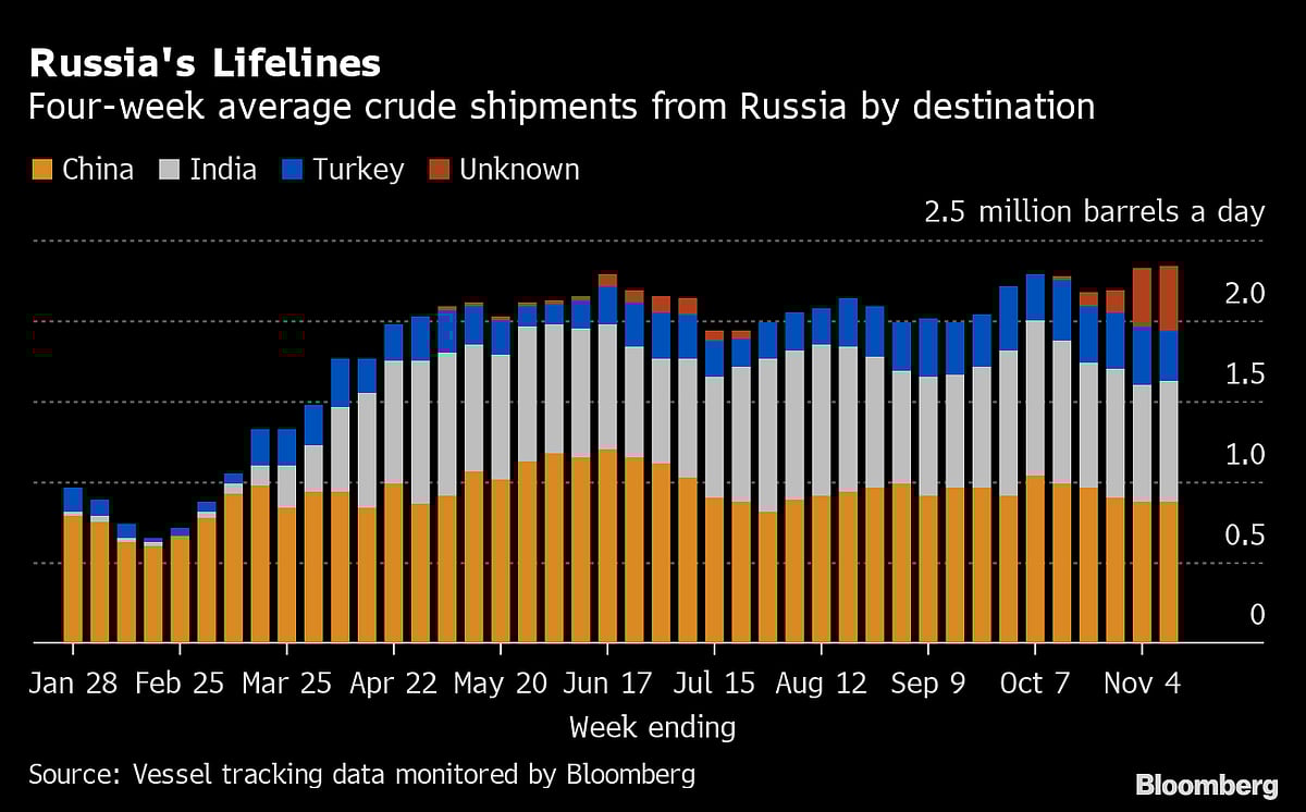 The Great Russian Oil Switch Is Gathering Momentum