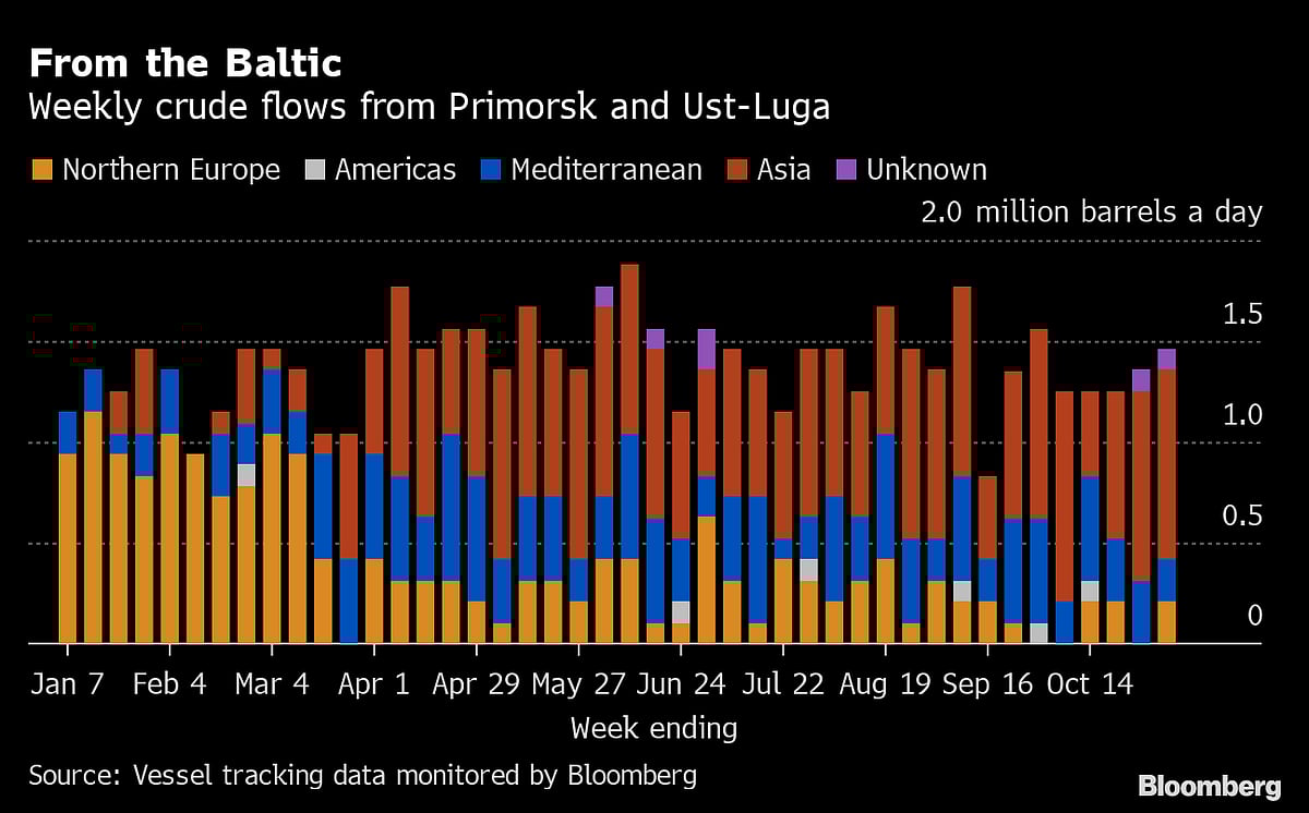 Russia’s Crude Shipments Hit Five-Month High Before Sanctions