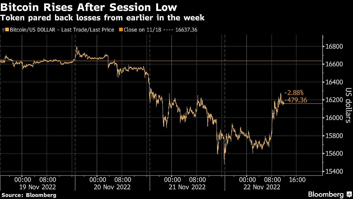 Bitcoin’s Slide Pauses in Wait for Next Domino to Fall After FTX
