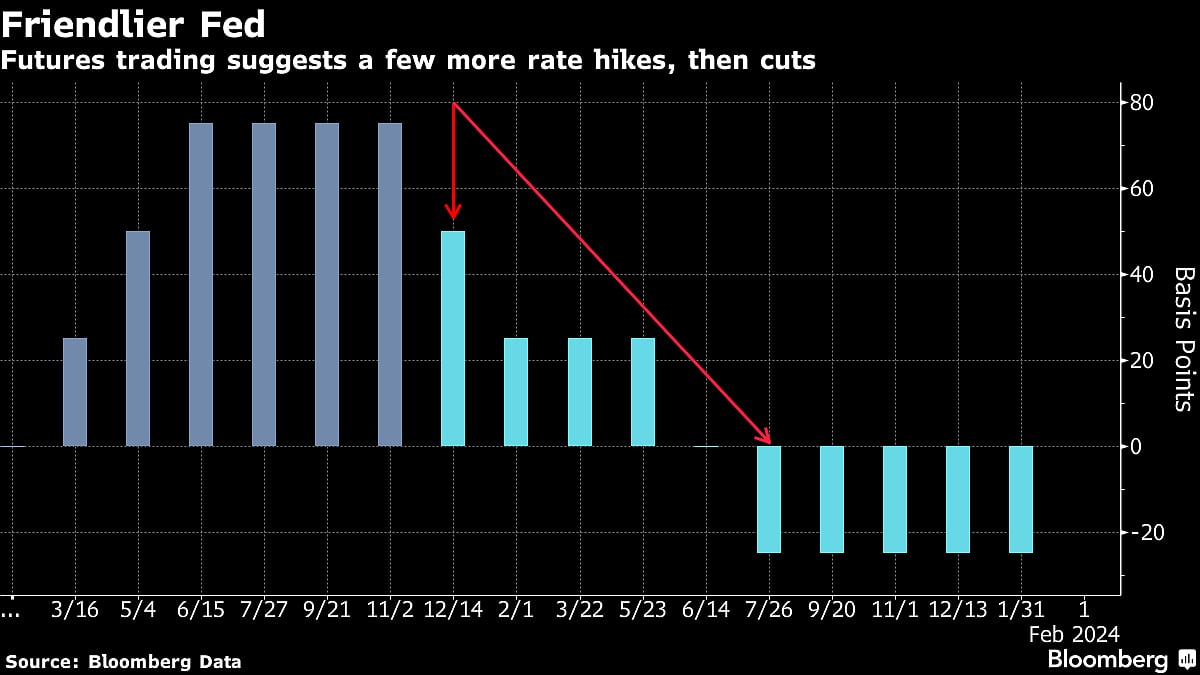 Stocks Boosted by Rate-Hike Outlook; Dollar Slips: Markets Wrap