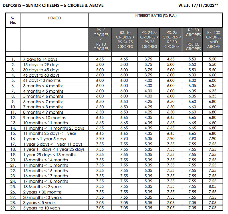 <div class="paragraphs"><p>Axis Bank FD Interest Rates For Senior Citizens On Deposits More Than ₹5 Crore Source: axisbank.com</p></div>