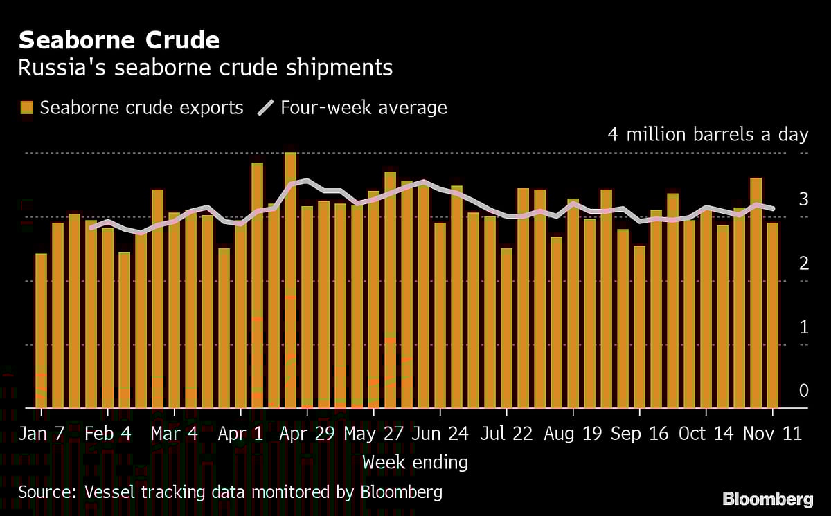 The Great Russian Oil Switch Is Gathering Momentum
