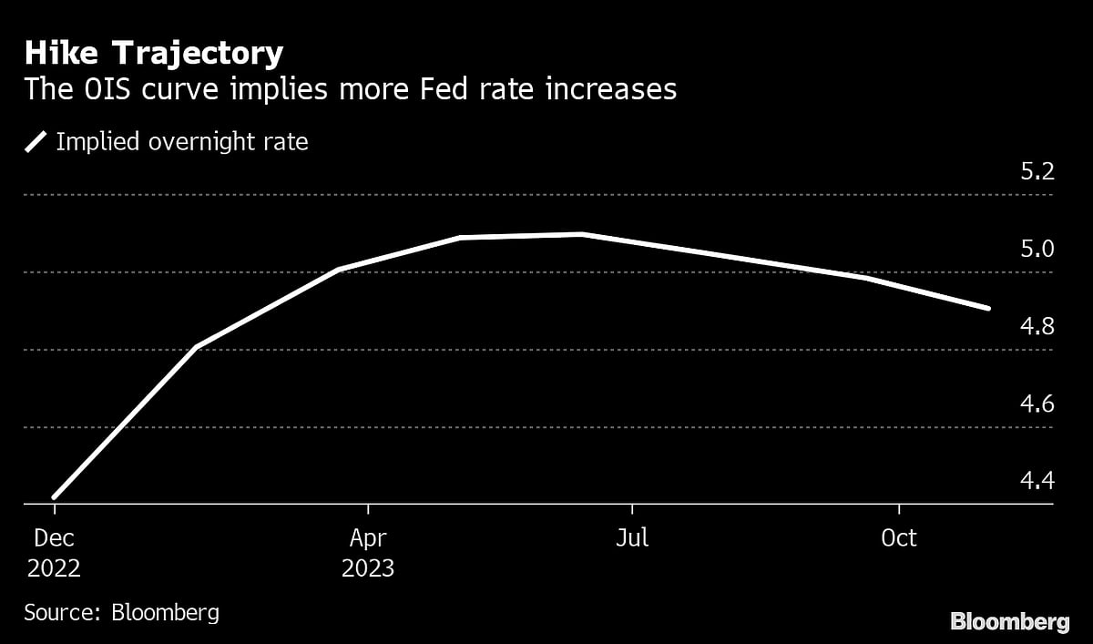 Dollar Is Down, But Not Out, As Fed Prepares For More Rate Hikes