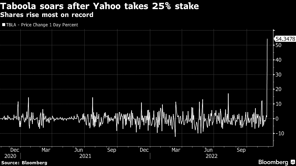 Taboola Shares Jump After Yahoo Takes 25% Stake In Ad Deal