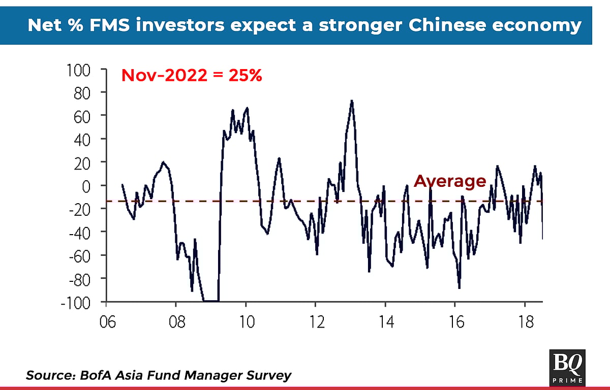 Fund Managers Begin To Raise Weight On China: Here's What It Could Mean For India