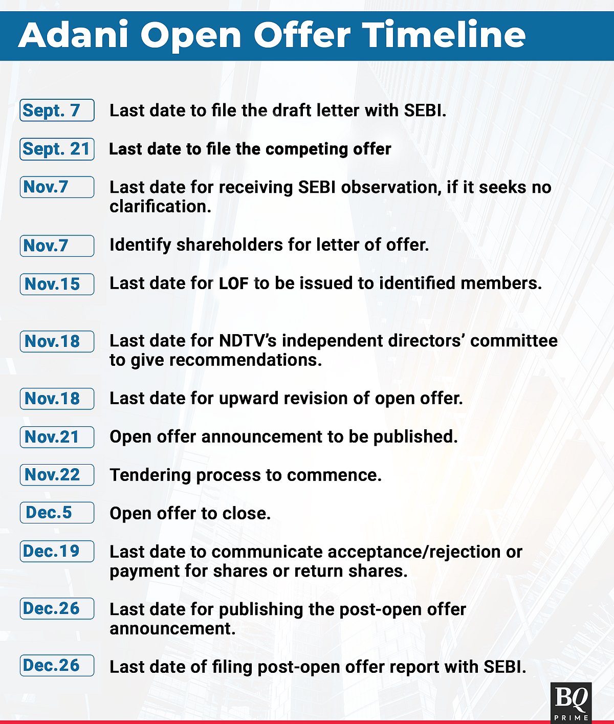 Adani Group Firms' Open Offer For NDTV To Commence On Nov. 22