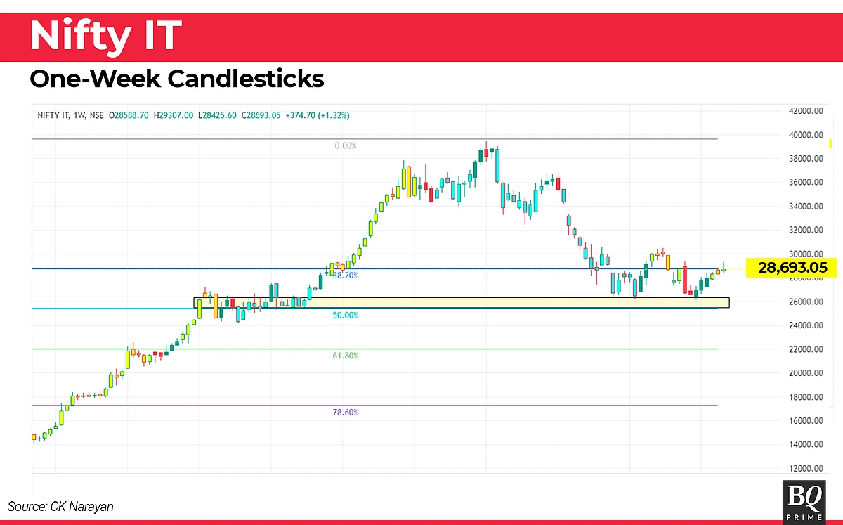 Nifty This Week In Technical Charts: Stock-Specific Action To Dominate