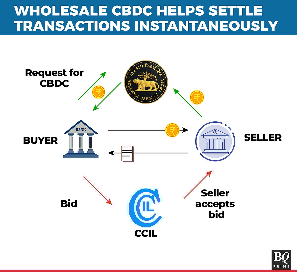 What Is The Wholesale E-Rupee And Why Do We Need It? BQ Explains