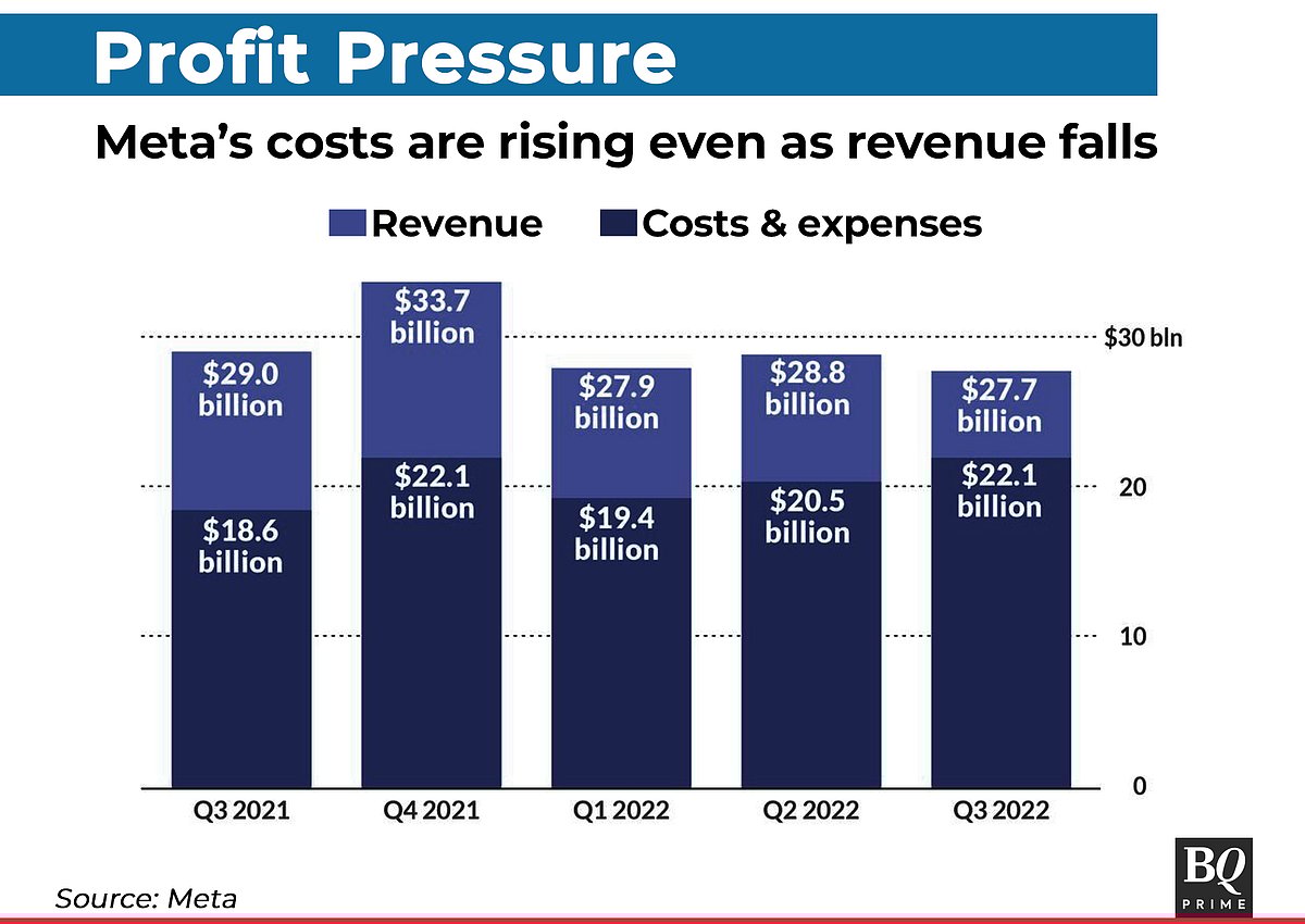 Meta To Lay Off 11,000 As Big Tech Pain Deepens