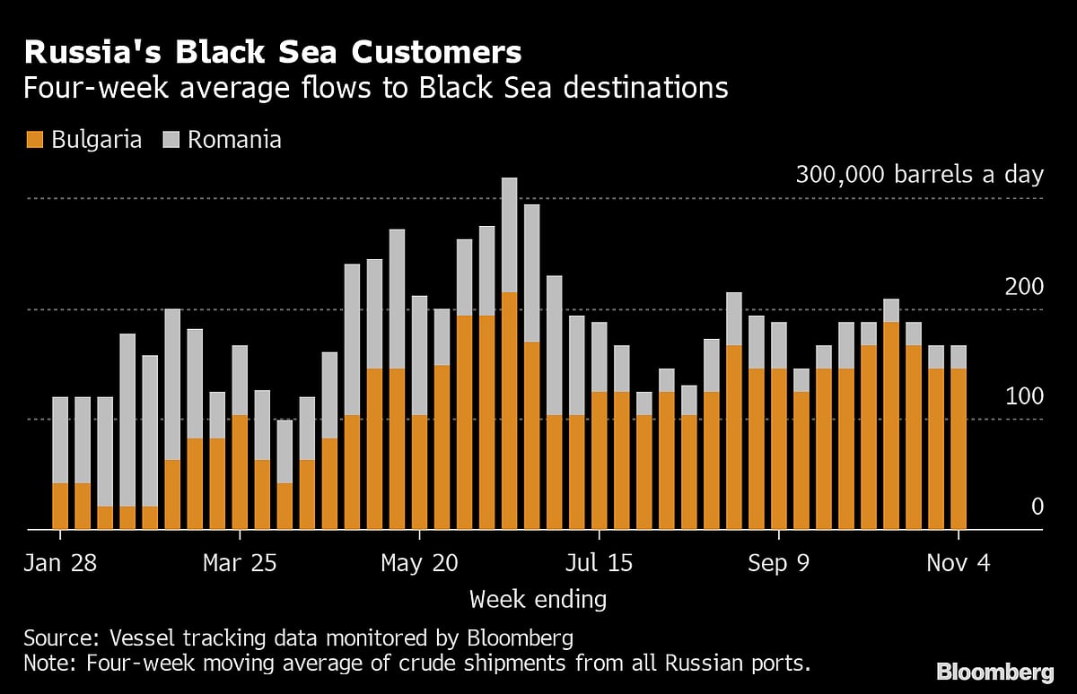Russia’s Crude Shipments Hit Five-Month High Before Sanctions