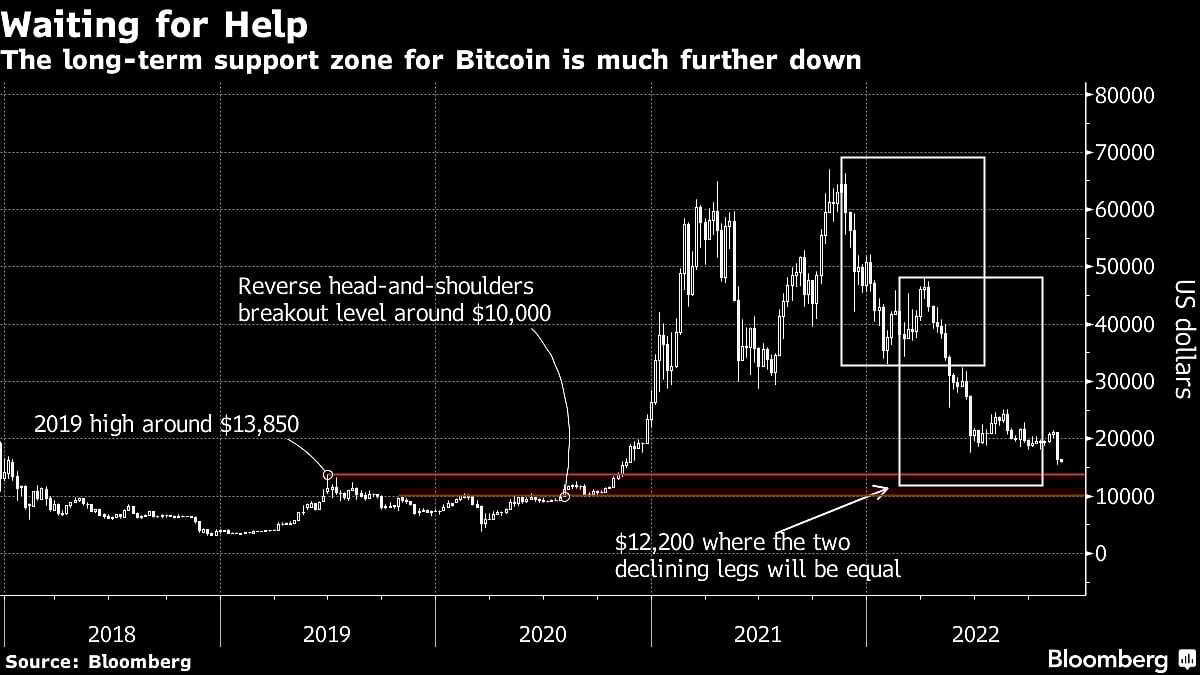 Bitcoin Extends Gains as Investors Await Recovery Fund Details