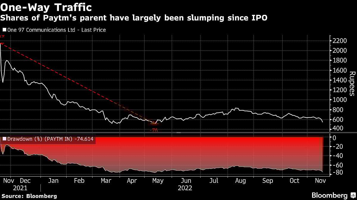 Paytm Shares Slump 10% After SoftBank Unit Cuts Stake